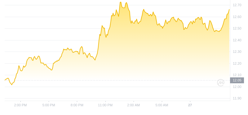 2024年09月27日LINK币价格